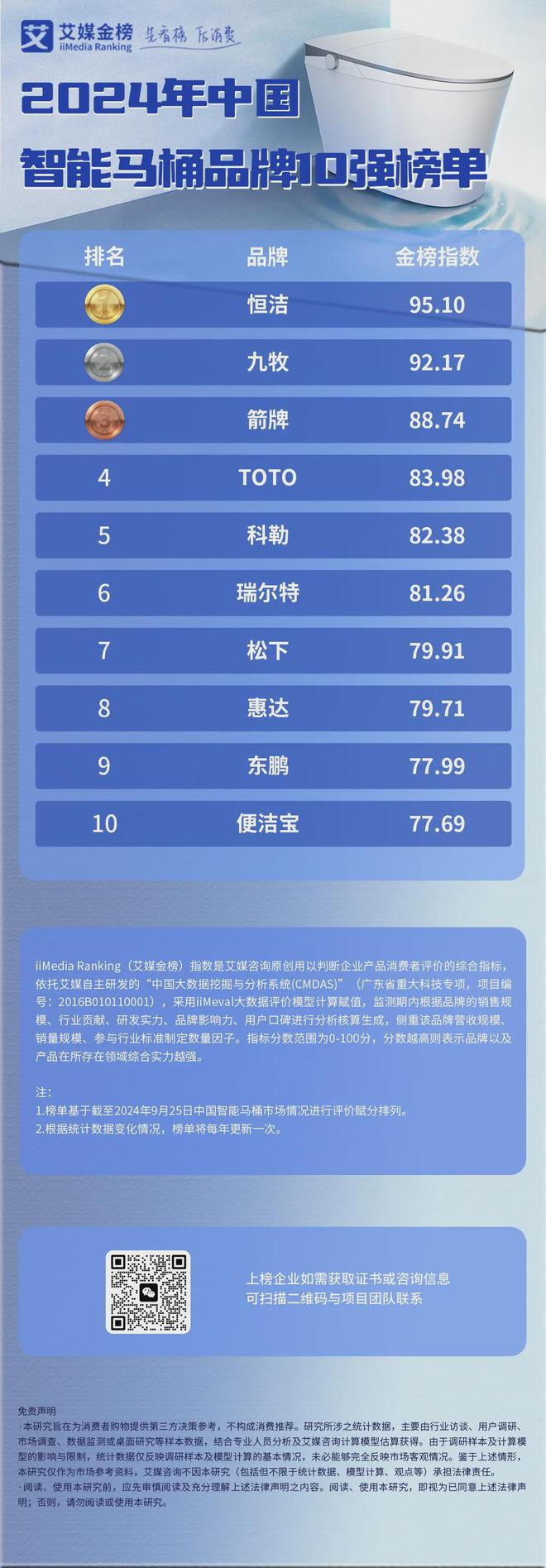 牌10强榜单：恒洁、九牧、箭牌位列前三j9国际站登录2024年中国智能马桶品(图2)